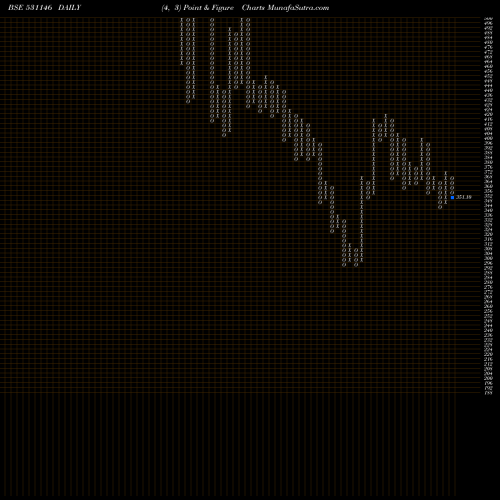 Free Point and Figure charts MEDICAMEN BI 531146 share BSE Stock Exchange 