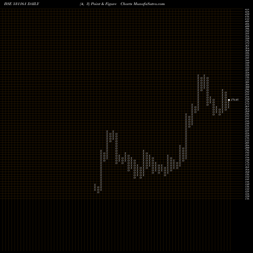 Free Point and Figure charts ABM KNOWLEDG 531161 share BSE Stock Exchange 