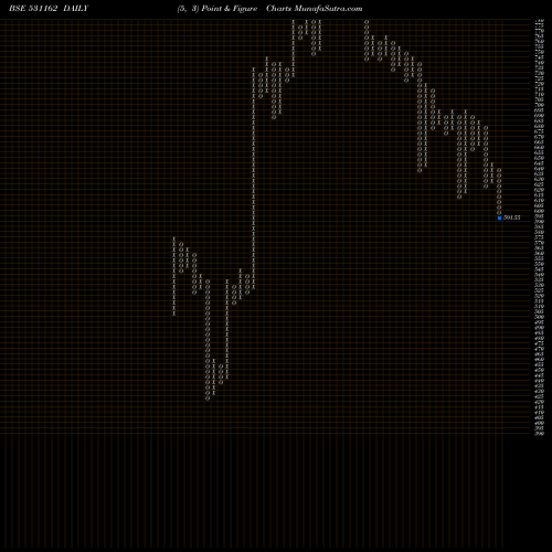 Free Point and Figure charts EMAMI LTD. 531162 share BSE Stock Exchange 