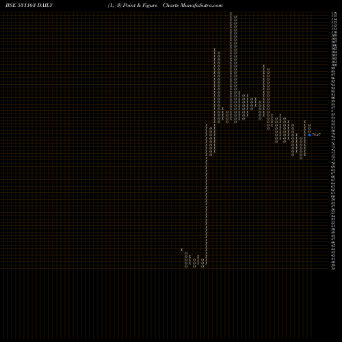 Free Point and Figure charts KEMISTAR 531163 share BSE Stock Exchange 