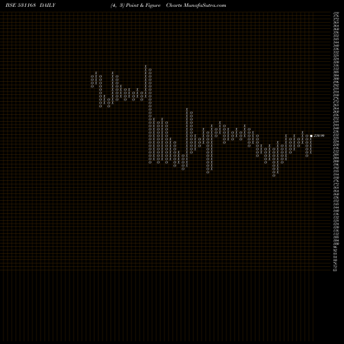 Free Point and Figure charts ASSOC.CERAMI 531168 share BSE Stock Exchange 