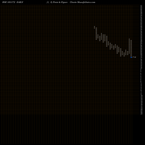 Free Point and Figure charts PRANAV.SPIN 531172 share BSE Stock Exchange 