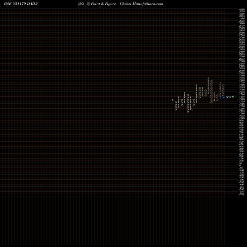 Free Point and Figure charts ARMAN FIN 531179 share BSE Stock Exchange 