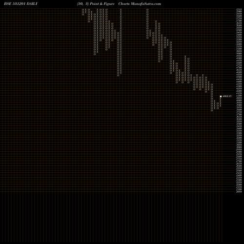 Free Point and Figure charts SHILCHAR TEC 531201 share BSE Stock Exchange 