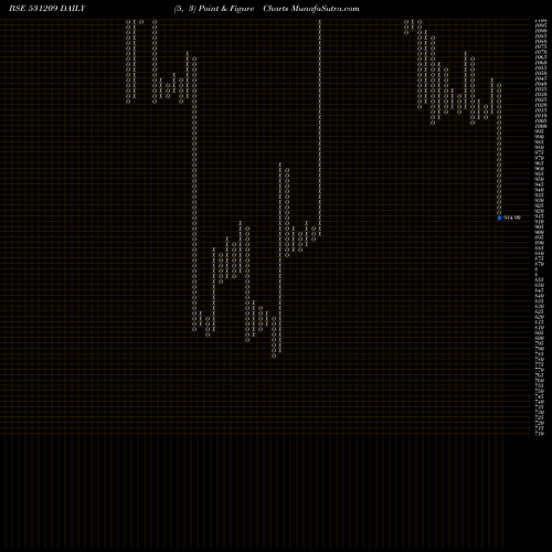 Free Point and Figure charts NUCLE.SOFT E 531209 share BSE Stock Exchange 