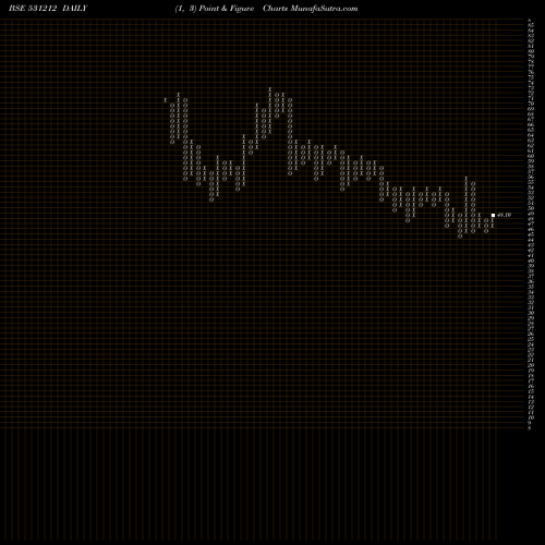Free Point and Figure charts NALIN LEASE 531212 share BSE Stock Exchange 