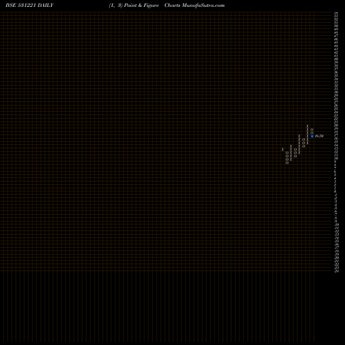 Free Point and Figure charts MAYUR FLOOR. 531221 share BSE Stock Exchange 