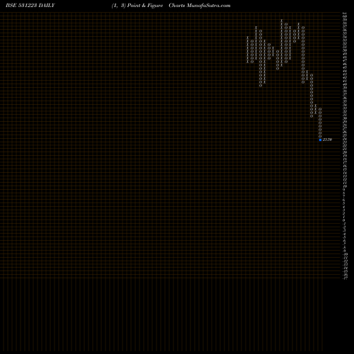 Free Point and Figure charts ANJANI SYNT. 531223 share BSE Stock Exchange 