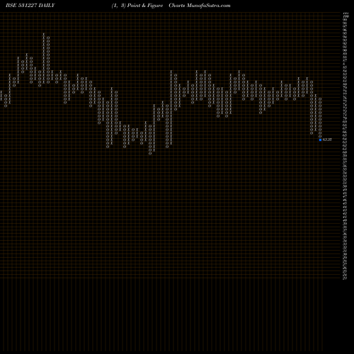 Free Point and Figure charts DECO-MICA 531227 share BSE Stock Exchange 