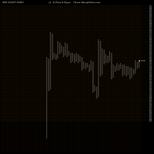 Free Point and Figure charts DHRUVA CAP. 531237 share BSE Stock Exchange 