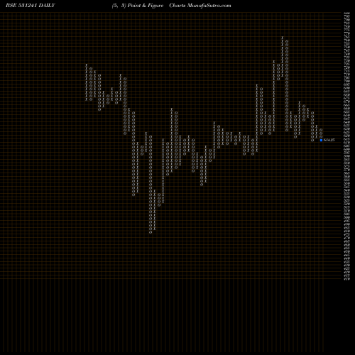 Free Point and Figure charts LINC PEN &PL 531241 share BSE Stock Exchange 