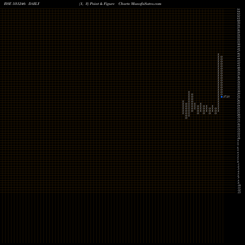 Free Point and Figure charts PRIMA IND. 531246 share BSE Stock Exchange 