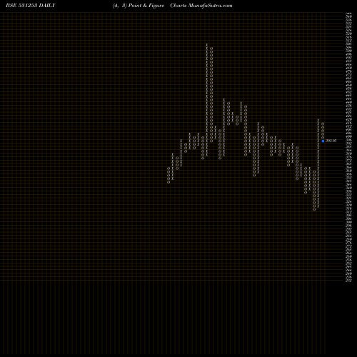 Free Point and Figure charts INDIA GELAT. 531253 share BSE Stock Exchange 