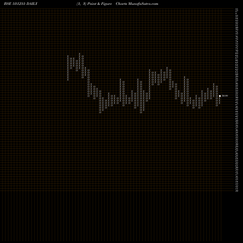 Free Point and Figure charts PARAGON FIN. 531255 share BSE Stock Exchange 