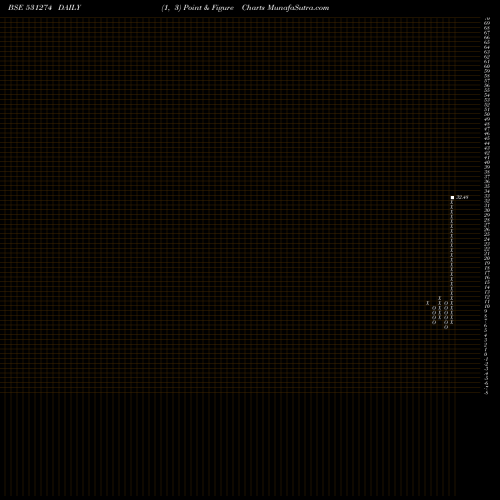 Free Point and Figure charts KINETIC TRUS 531274 share BSE Stock Exchange 