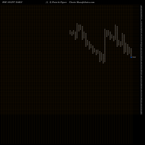 Free Point and Figure charts ARTEFACT PR 531297 share BSE Stock Exchange 