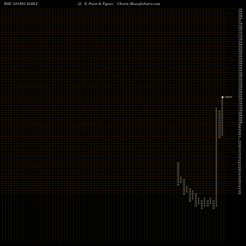 Free Point and Figure charts HIGH STREET 531301 share BSE Stock Exchange 