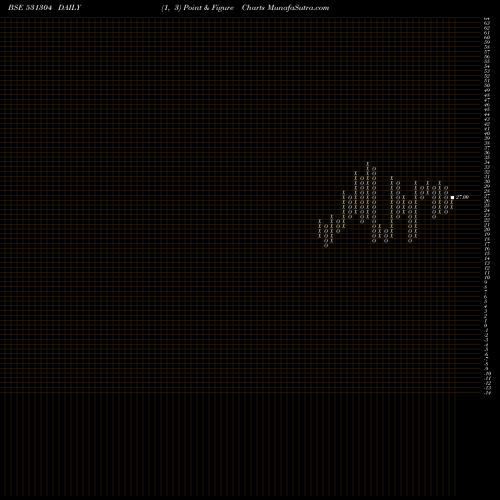 Free Point and Figure charts NUTECH GLOBA 531304 share BSE Stock Exchange 