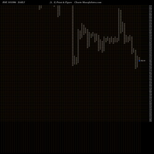 Free Point and Figure charts DHP INDIA LT 531306 share BSE Stock Exchange 