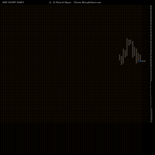 Free Point and Figure charts RRIL 531307 share BSE Stock Exchange 