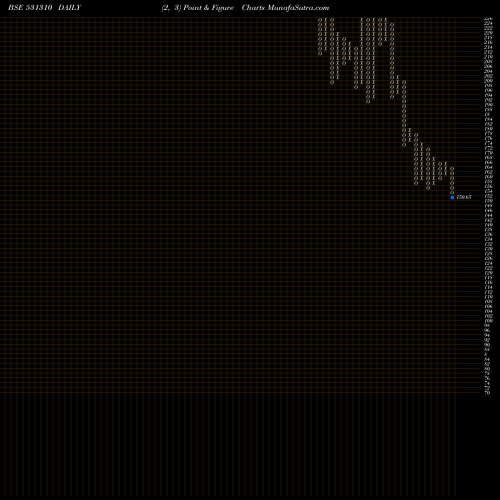 Free Point and Figure charts AVAILABLE FI 531310 share BSE Stock Exchange 