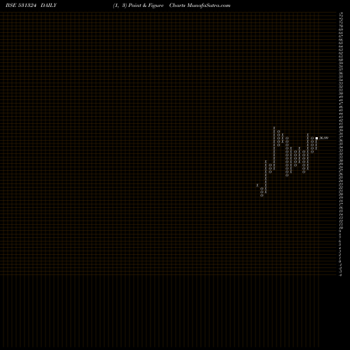 Free Point and Figure charts ROSELABS FIN 531324 share BSE Stock Exchange 