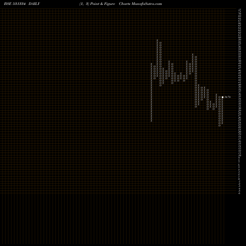 Free Point and Figure charts VIKALP SEC. 531334 share BSE Stock Exchange 