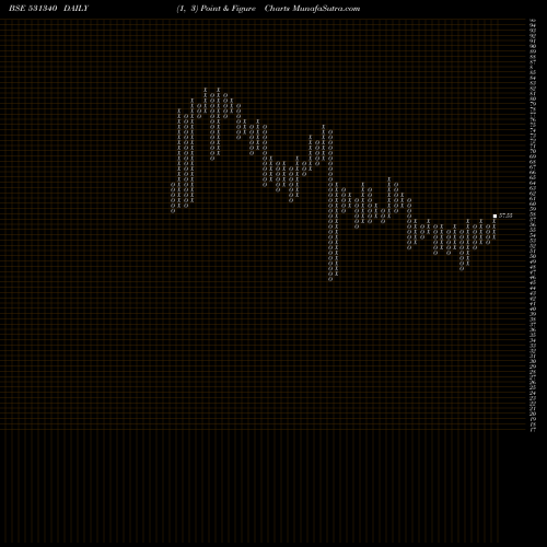 Free Point and Figure charts BERVIN INV. 531340 share BSE Stock Exchange 