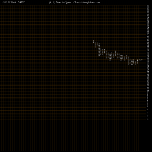 Free Point and Figure charts EASTERN TRED 531346 share BSE Stock Exchange 
