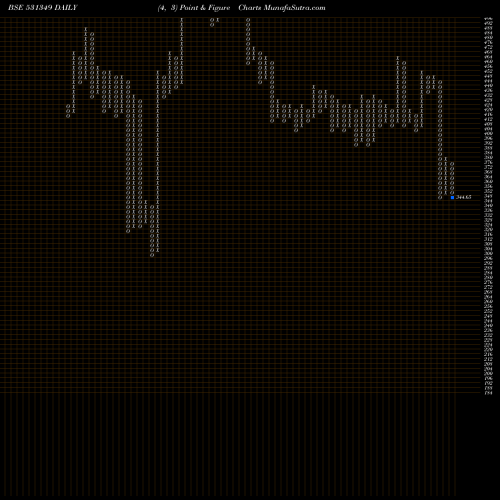 Free Point and Figure charts PANACEA BIOT 531349 share BSE Stock Exchange 