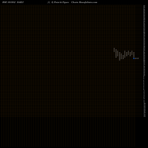 Free Point and Figure charts PEETI SECURT 531352 share BSE Stock Exchange 