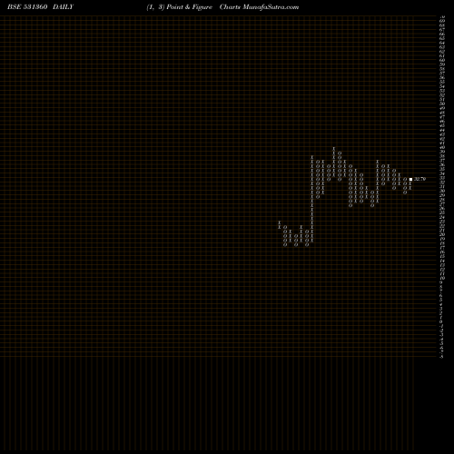 Free Point and Figure charts GOLECHA GLOB 531360 share BSE Stock Exchange 