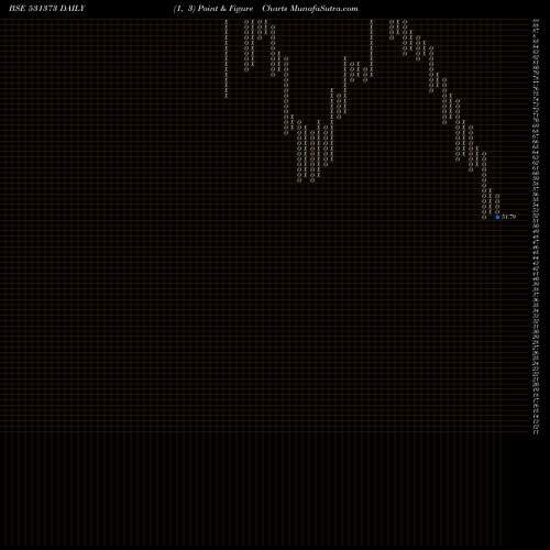 Free Point and Figure charts BYKE HOSP 531373 share BSE Stock Exchange 