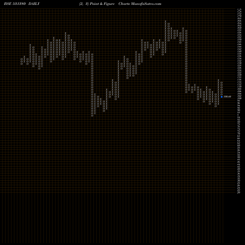 Free Point and Figure charts CENTENIAL SU 531380 share BSE Stock Exchange 