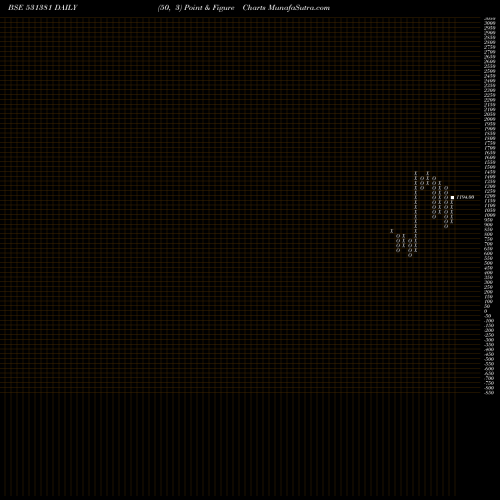 Free Point and Figure charts ARIHANT FOUN 531381 share BSE Stock Exchange 