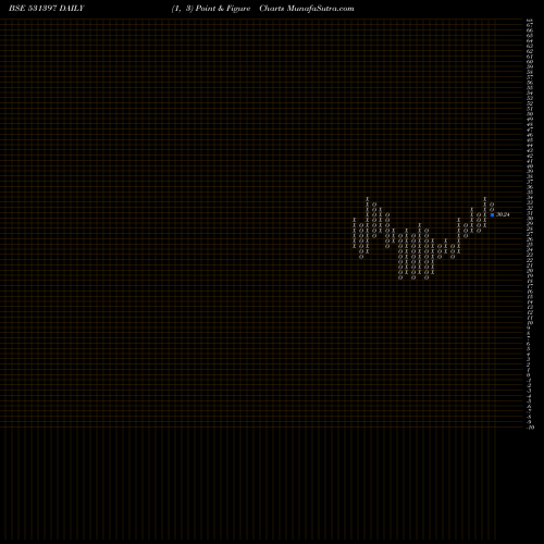 Free Point and Figure charts POLYCON INT. 531397 share BSE Stock Exchange 