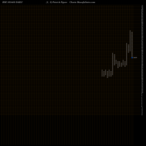 Free Point and Figure charts MOHIT INDUS. 531453 share BSE Stock Exchange 