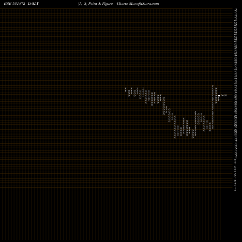 Free Point and Figure charts CYBELE IND 531472 share BSE Stock Exchange 