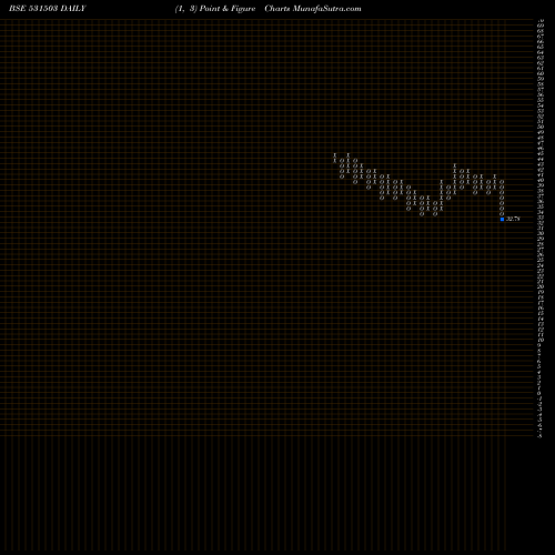 Free Point and Figure charts MARIS SPIN. 531503 share BSE Stock Exchange 