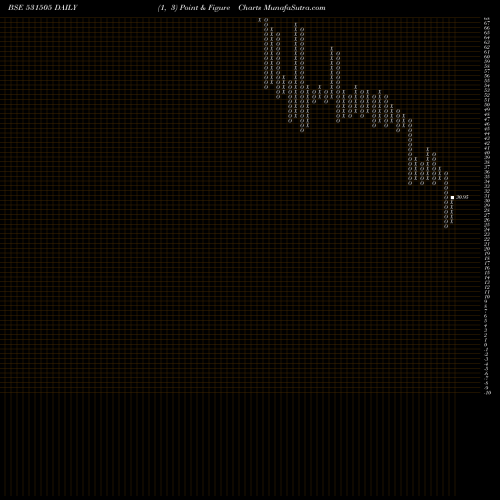 Free Point and Figure charts INDERGIRI FN 531505 share BSE Stock Exchange 