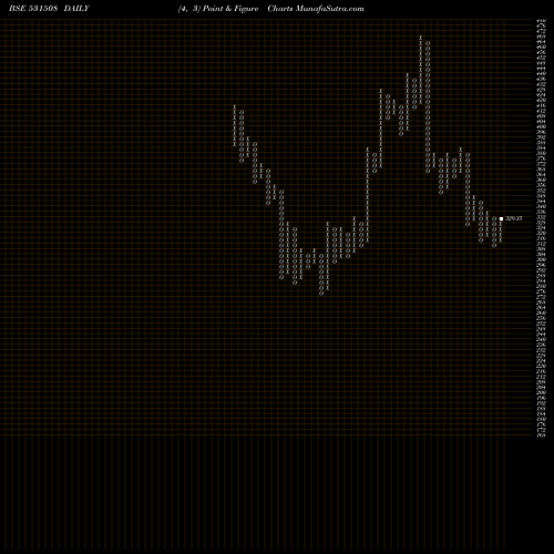Free Point and Figure charts EVEREADY (I) 531508 share BSE Stock Exchange 