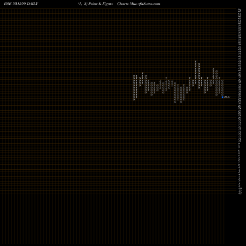 Free Point and Figure charts STEP TWO COR 531509 share BSE Stock Exchange 