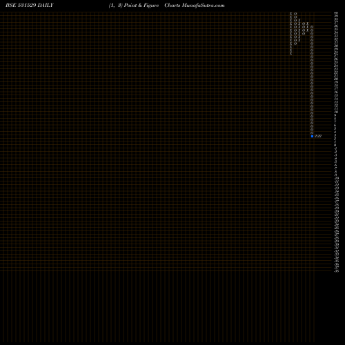 Free Point and Figure charts SOFTRAK VENT 531529 share BSE Stock Exchange 