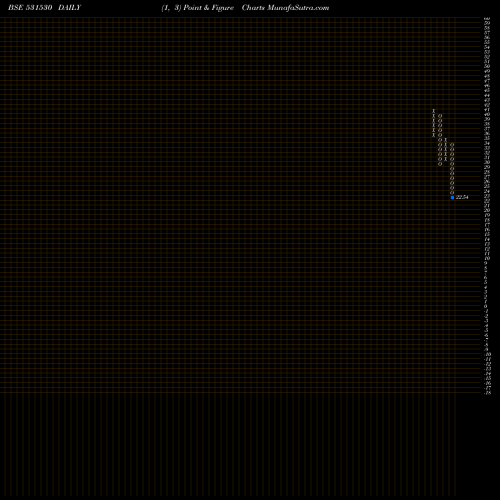 Free Point and Figure charts BETALA GLOBAL SECURITIES LTD. 531530 share BSE Stock Exchange 