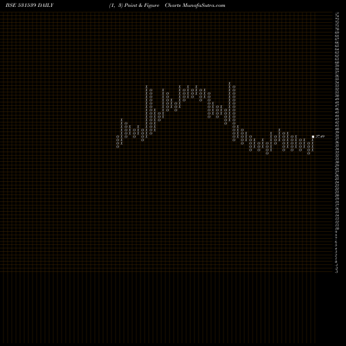 Free Point and Figure charts RISHABH DIGH 531539 share BSE Stock Exchange 