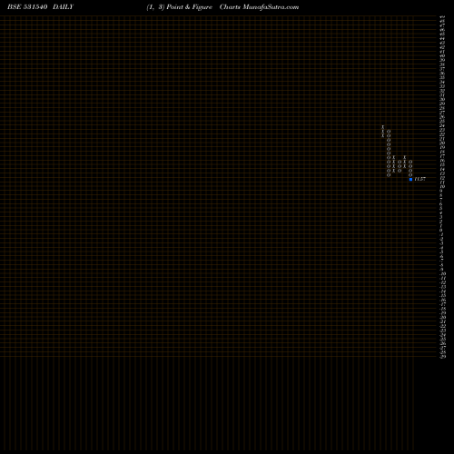 Free Point and Figure charts MARUTI INFRA 531540 share BSE Stock Exchange 