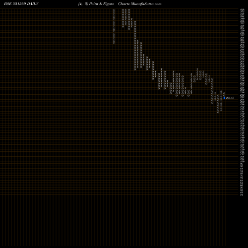 Free Point and Figure charts SANJIVANI PA 531569 share BSE Stock Exchange 