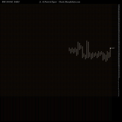 Free Point and Figure charts BERYL SECUR. 531582 share BSE Stock Exchange 