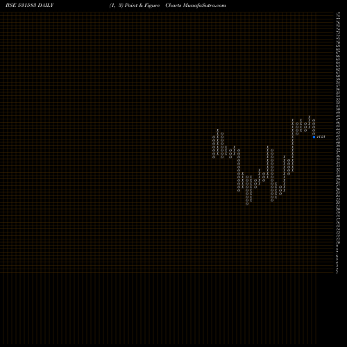 Free Point and Figure charts RAP MEDIA 531583 share BSE Stock Exchange 