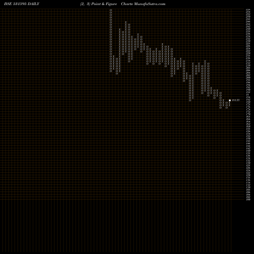 Free Point and Figure charts CGCL 531595 share BSE Stock Exchange 